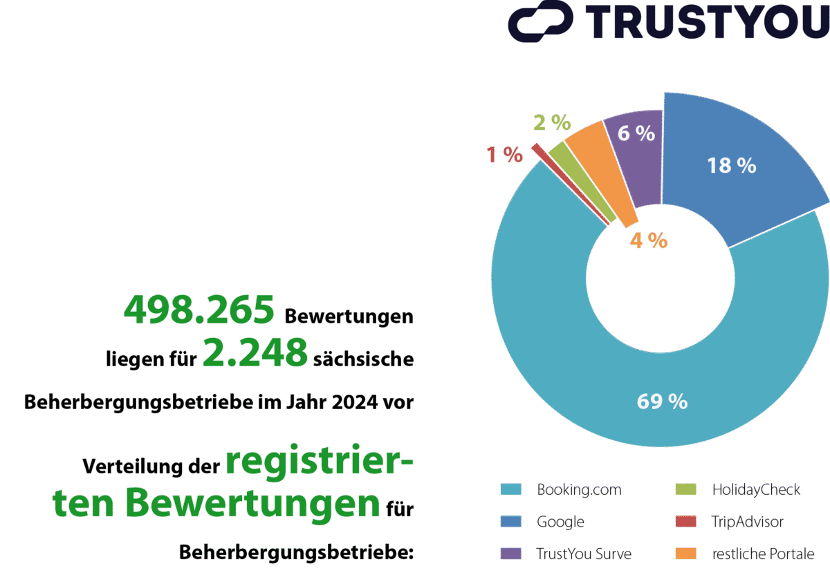 Grafische Darstellung der Gästebewertungen im Jahr 2024