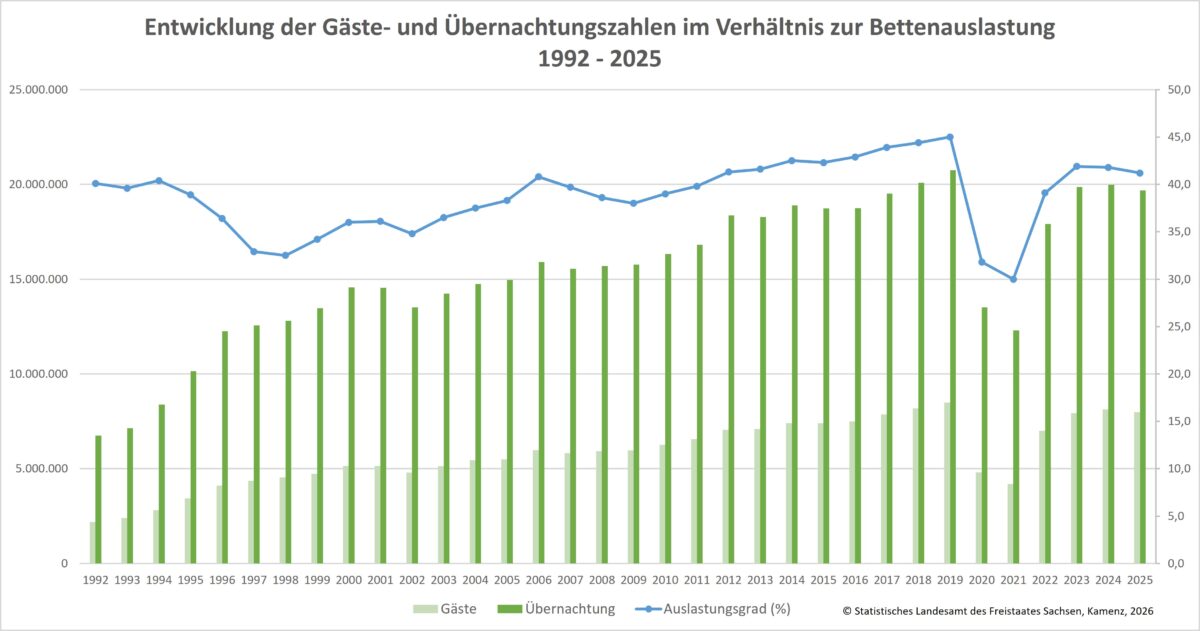 Entwicklung von Ankünften, Übernachtungen und Auslastung von 1992-2025 im Freistaat Sachsen